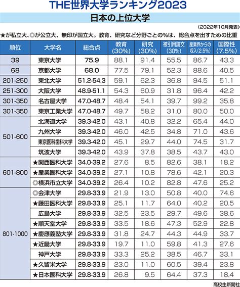 東北位2023|「THE 日本大学ランキング2023」発表 ※『THE 世界。